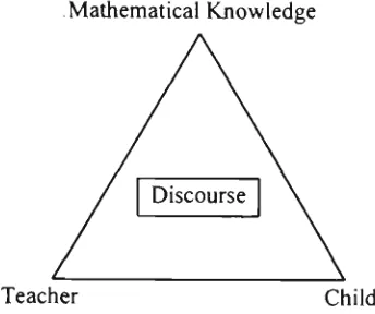Figure 1. Fundamental elements of the learning situation. 
