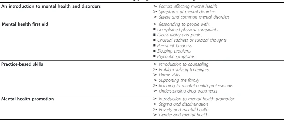 Table 1 Content of introduction to mental health training program for community health workers