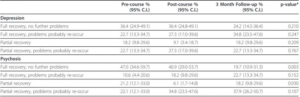 Table 5 Percentage identifying likely outcomes if help is received