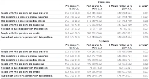 Table 6 Percentage agreeing to various statements about the persons in the vignettes