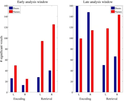 Figure 7. The number of significantly active voxels present in left and right frontal cortices are shown for each stimulus-taskpairing, averaged across participants
