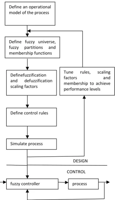 Table 1 shows the rule base for a 5 × 5 membership function, where ∆logic controller. ɷ and ∆ὼ are the inputs to the fuzzy  