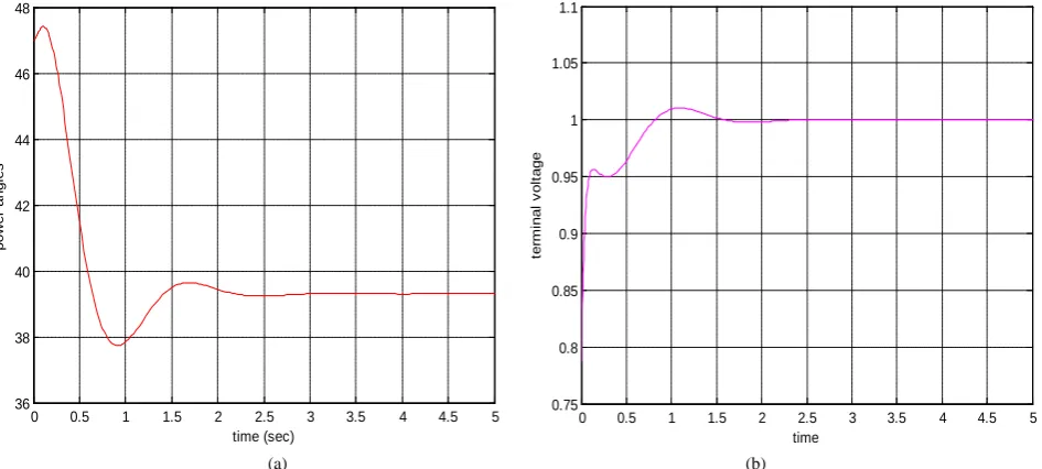 Figure 6. (a) Power angle response for co-ordinated controller, (b) Terminal voltage response for co-ordinated controller