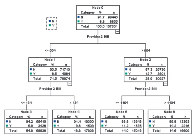 Figure 3A. CART example with seven nodes IME proportion as a function of provider 2 bill