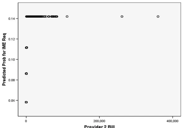 Figure 3B. CART example with four step functions: IME proportion as a function of provider 2 bill