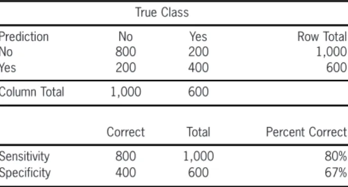 Table 4. Sample confusion matrix: Sensitivity and specificity True Class
