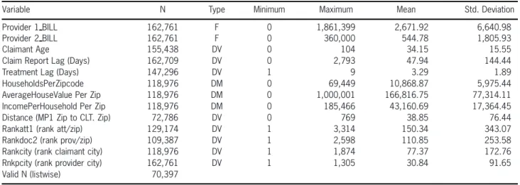Table 1. Auto injury liability claim numeric variables