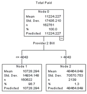Figure 1. CART example of parent and children nodes: Total paid as a function of provider 2 bill