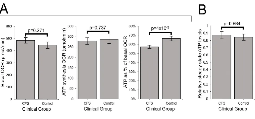 Figure 2: ATP synthesis by Complex V is inefficient in ME/CFS lymphoblasts. 