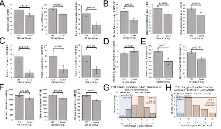 Figure 3: ME/CFS lymphoblasts exhibit elevated respiratory capacity and expression of OXPHOS complexes