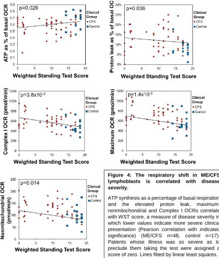 Figure 4: The respiratory shift in ME/CFS lymphoblasts is correlated with disease 