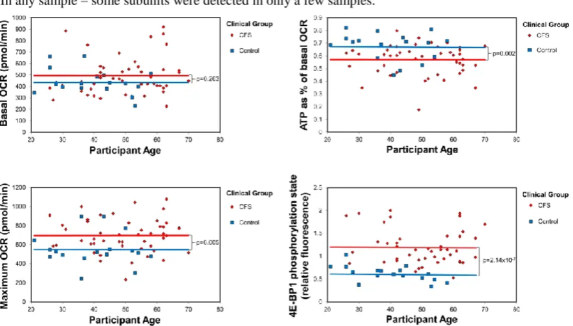 Table S1: Expression of OXPHOS complex subunits in whole cell proteomes from ME/CFS patients compared to healthy controls