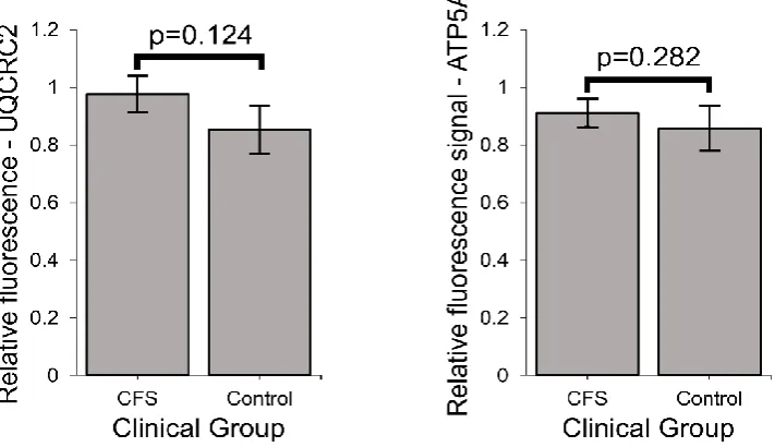 Figure S3: The genome copy number of EBV gene BHRF-1 is unchanged between ME/CFS and control lymphoblasts