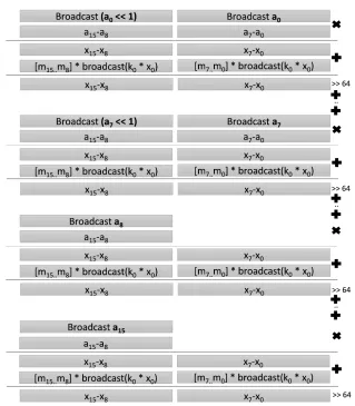 Fig. 1. Flow illustration ofeach one is accommodated in two x=SQR(a, m, k0), where a, m and x are 16-digit operands, zmm registers.