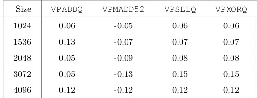 Table 1. Values of ru for diﬀerent u instructions and diﬀerent operands sizes.