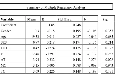Table 23. Summary of Multiple Regression Analysis.   