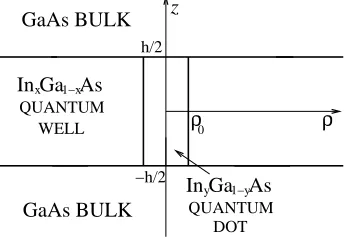 Figure 1: Simpliﬁed geometric model of a quantum rod. Cylindrical symmetry is assumed,so the entire structure can be depicted within the z − ρ plane