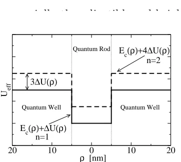 Figure 2: Illustration of the energy span where a BIC can occur. The eﬀective potentialUeﬀ for the remaining one-dimensional radial eigenproblem is given for l = 0 and n = 1, 2.For n = 1 continuum states or quasi-bound well states occur for E > Ub + ∆U