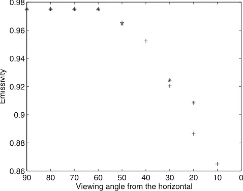 Figure 14.Emissivities at different viewing anglescalculated for two runs of the experiment