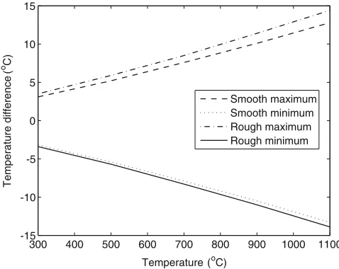 Figure 10.Temperatures corrections determined fromemissivity errors. Assuming either rough or smooth basaltthe corrections show the range of temperature corrections tobe applied for a variance from the smooth or roughemissivity of 0.973 and 0.983, respectively, based on theemissivity errors in Figure 9.