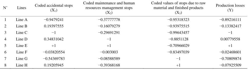 Figure 1. Stops due to raw material and finished products. 