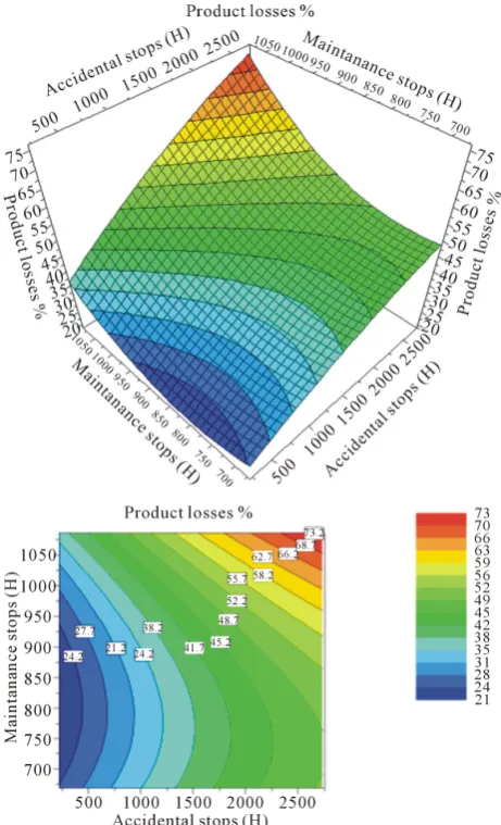 Figure 5. Graph of production losses according stops due raw material and finished products