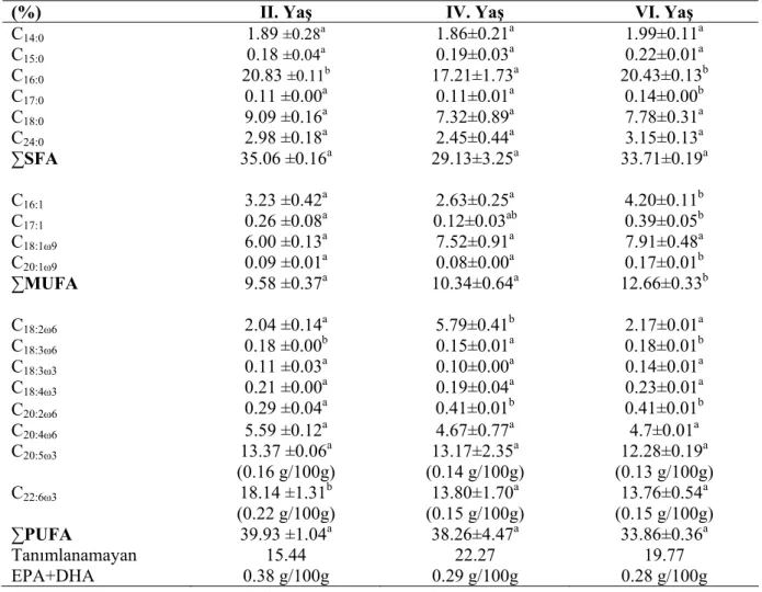 Tablo 1. İncedudaklı kefalin yağ asidi kompozisyonu  Table 1. Fatty acid composition of thinlip grey mullet 