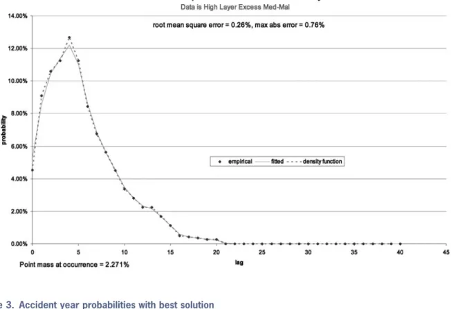 Figure 3. Accident year probabilities with best solution