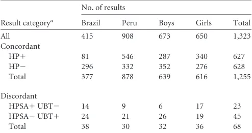 TABLE 2 [13C]Urea breath test and stool antigen monoclonal testresults for samples from Brazilian and Peruvian infants and toddlers