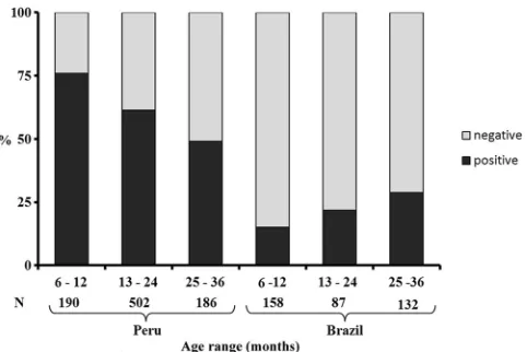FIG 1 H. pylori prevalences based on concomitant positive results of[13C]UBT and the monoclonal stool antigen test according to age range inPeru (P � 0.001) and Brazil (P � 0.001)