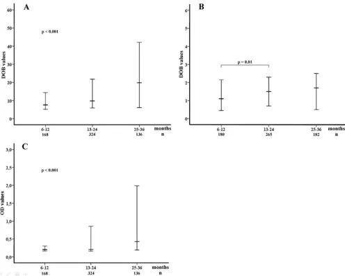 TABLE 3 Mean values of [13C]UBT DOBs and HpSA Plus ODs for Brazilian and Peruvian children who had concordant results between the two testsa