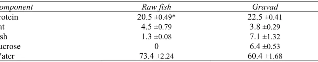 Table 1. Basic chemical composition (%) of raw and gravaded rainbow trout meat  