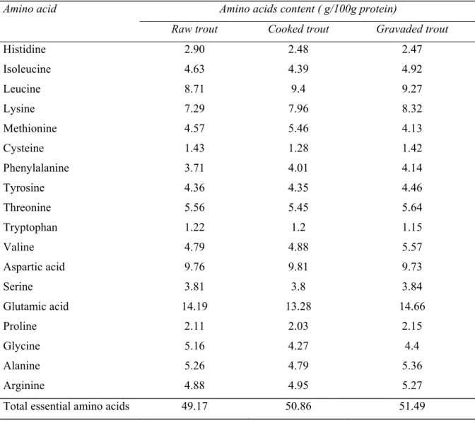 Table 2.  The content of sulfur containing groups in raw and gravaded rainbow trout meat (mol/g pro- pro-tein)  
