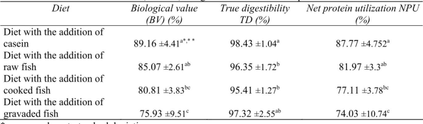 Table 4. The nutritive value of raw, cooked, and gravaded rainbow trout protein 
