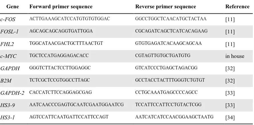 Table 2. The primers applied in qPCR. 