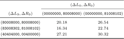 Table 6: Best found boomerangs on step-reducedValues in parentheses are products of the empirical probabilities over the three steps inwe veriﬁed them experimentally with 100 random keys and 2 Sparx-64/128; for up to three steps,20 random pairs each.the middle from Table 7 with the theoretical probabilities over the remaining step(s).