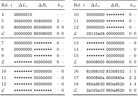 Table 9: Our used diﬀerential characteristic through the top (left) and bottom (right)trail for our 16-round rectangle attack on Sparx-64/128.