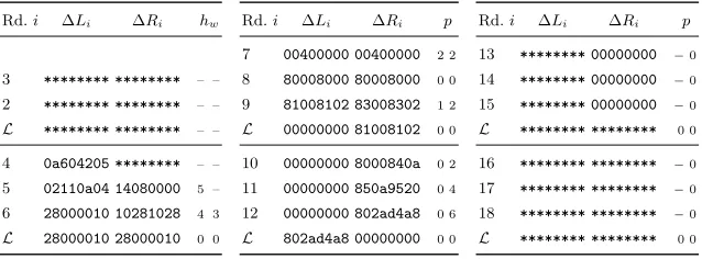 Table 10: The appended rounds 4-9 (left), top trail (middle), and bottom trail (right,Rounds 13 to 18) of our yoyo attack.