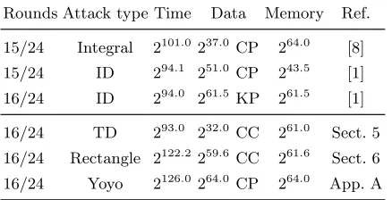 Table 1: Previous and proposed attacks on Sparx-64/128. KP/CP/CC = known plain-text/chosen plaintext/chosen ciphertext
