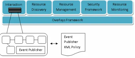 Figure 1: The Gridkit Middleware 
