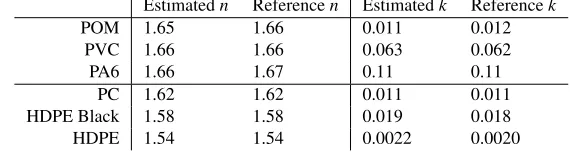 Table 1. Results for six materials under test obtained from two different targets comparedagainst reference values from the literature.Estimated nReference nEstimated kReference k