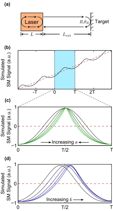 Fig. 1. Schematic diagram showing an intensity, and frequency modulated, self-mixinginterferometer with representative waveforms in the time domain