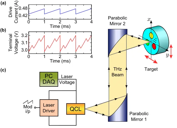Fig. 2. Schematic diagram of the experimental apparatus used for target measurements.(a) Current stimulus signal; the current range was selected to sweep the laser frequencythrough three external cavity resonances in the region where the laser was most sen