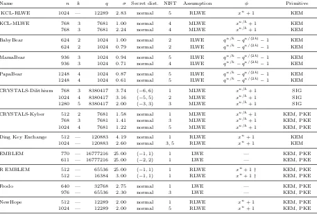 Table 2: LWE parameter sets for NTRU-based schemes, with dimension n, modulo qstandard deviation of the error σ, and ring Zq[x]/(φ)