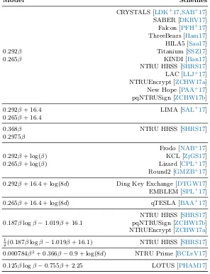 Table 4. Cost models proposed as part of a PQC NIST submission. The name of amodel is the log of its cost.