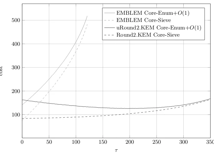 Fig. 1. Estimates of the cost of the primal attack when guessing τ secret entries for theschemes EMBLEM-611 and uRound2.KEM-500 using cost models Core-Enum+O(1)and Core-Sieve.