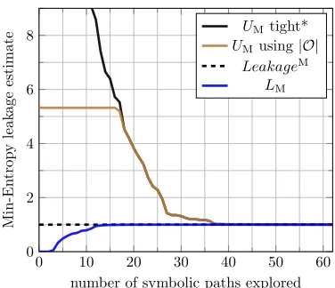 TABLE 1: Computation of Shannon and min-entropy leakages using symbolic execution and model counting by Barvinok,for our four example case studies