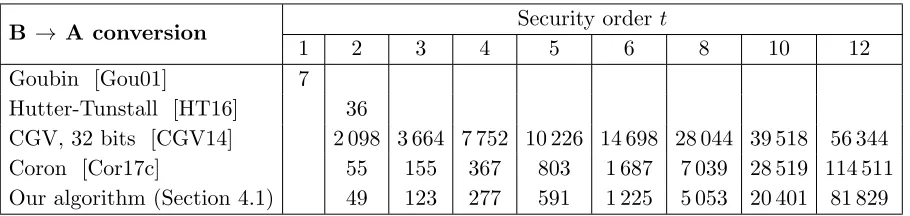Table 2. Operation count for Boolean to arithmetic conversion algorithms, up to security order t = 12, with n = t + 1shares