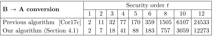 Table 3. Number of random generations for Boolean to arithmetic conversion algorithms from [Cor17c] and thispaper, up to security order t = 12, with n = t + 1 shares.