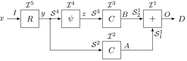 Fig. 6. The sequence of gadgets in the Boolean to arithmetic conversion algorithm.